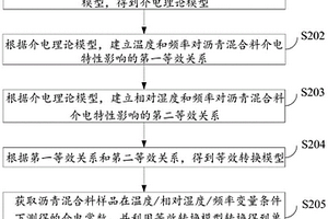 瀝青混合料的介電等效轉換方法、系統、設備及介質