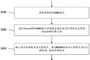 基于TensorRT加速深度學習圖像識別的方法、裝置及介質
