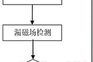 利用高斯計評價鐵磁材料去應力退火效果的方法