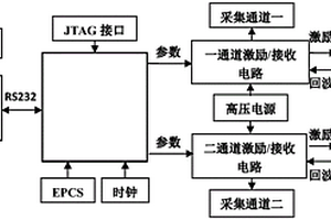 基于PXI轉串口通信的雙通道高頻脈沖激勵接收板卡