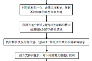 水體細菌的定性與定量方法