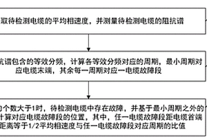 基于阻抗譜周期特征的電纜故障定位方法及系統