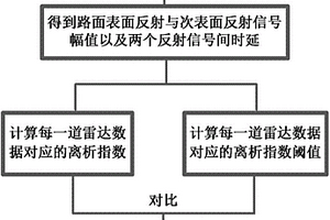 基于探地雷達的公路路面離析的評價方法
