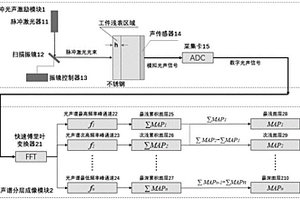 基于光聲譜的工件淺表分層成像方法