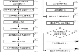 基于陣列渦流的旋壓筒體表面缺陷在線自動識別方法