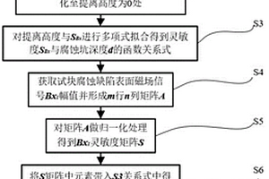 基于交流電磁場的水下結構物腐蝕缺陷三維尺寸評估方法