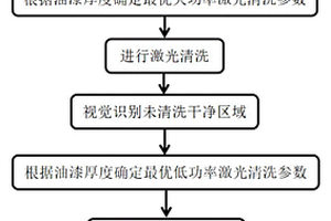 激光清洗油漆的方法及裝置