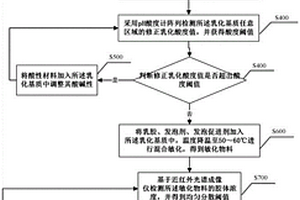 基于近紅外光譜的乳化炸藥制備方法及系統