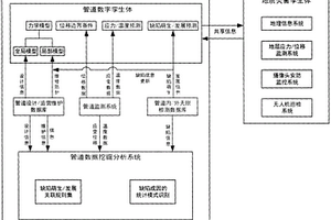 管道數字孿生體系的設計方法
