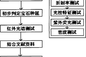 珠寶玉石紅外光譜圖庫建立的方法