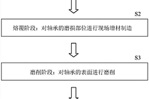 用于風力發電設備軸承的現場修復方法