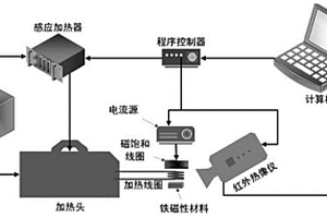 基于可控激勵的磁管理自適應磁飽和渦流紅外評價方法