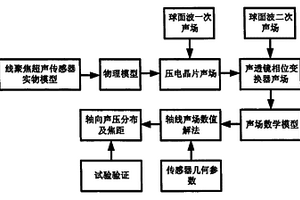 水浸式線聚焦脈沖超聲傳感器聲場模型構建方法