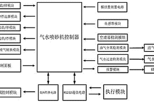 用于汽油動力的氣水噴砂吸塵環保設備的控制系統