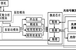 用于稀有細胞篩選的微流控芯片系統