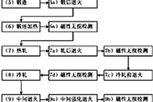 控制棒驅動機構隔磁片用奧氏體不銹鋼板帶及其制備方法