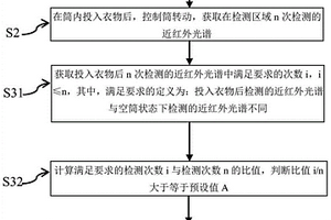 衣物材質信息獲取方法及洗護裝置