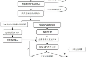 基于加權NMF的高光譜反射曲線的分離解混方法