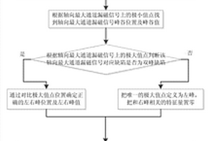 管道缺陷漏磁信號的特征提取方法