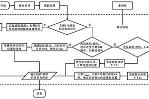 基于表面波和神經網絡的軋輥損傷分類識別方法及裝置