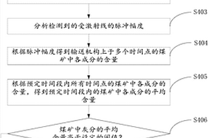 煤礦分析系統及方法