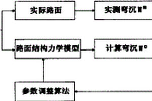 路面結構力學特性系統識別技術