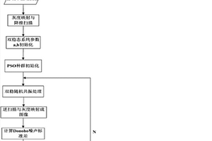 低信噪比下的硅單晶生長圖像的自適應隨機共振去噪方法