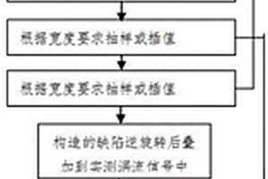 構造具有特定缺陷的渦流信號的方法