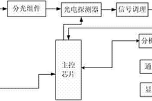 基于激光拉曼技術的血糖儀