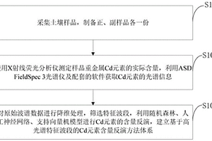 土壤重金屬Cd含量反演方法、系統、介質、計算機設備