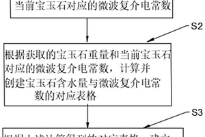 基于微波復介電常數的寶玉石含水量鑒別方法及系統