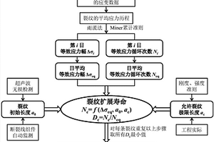 在役正交異性鋼橋面板疲勞開裂后剩余使用壽命評估方法