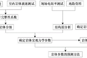基于波-電協同的巖體宏觀力學參數獲取方法