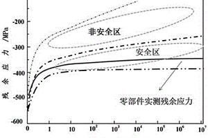利用Ｘ射線衍射技術評估噴丸零部件可靠性的方法