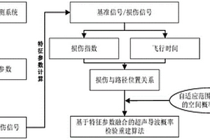 基于超聲導波的特征融合概率重建損傷定位成像方法