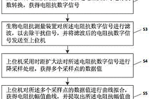 基于生物電阻抗的急迫性尿失禁識別方法