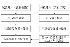 在役風力機葉片結構損傷等級評估裝置、系統及方法