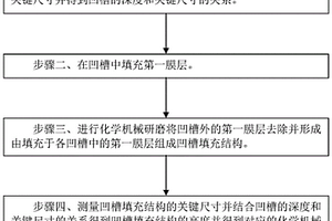 凹槽填充結構的化學機械研磨負載監控方法