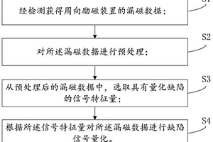 基于周向勵磁裝置的缺陷信號量化方法和系統