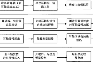 鋼包鐵包的修復方法
