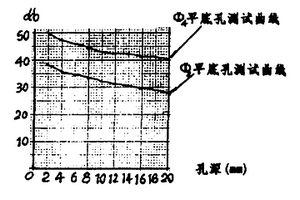 無近場區直探頭