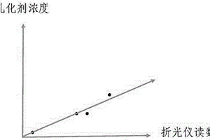 乳化劑濃度標定線制作方法