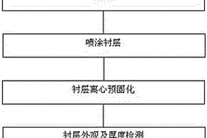 發動機襯層無溶劑噴涂成型工藝方法