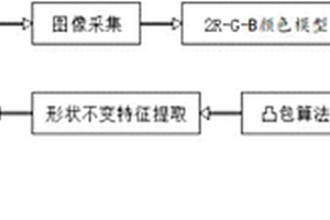 農產品品質指標無損檢測方法