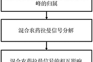 殘留混合農藥的拉曼光譜信號分析方法