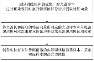 基于高光譜技術的苯扎溴銨共代謝降解菌的快速篩選方法