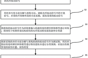 基于分布式光纖傳感和深度學習的管道早期損傷模式識別方法