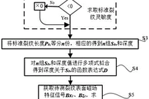 基于交流電磁場的水下導電金屬材料裂紋剖面重構方法