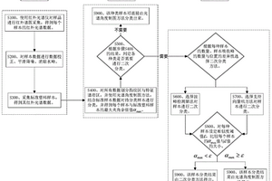 基于雙層分類算法的固廢塑料材質識別方法