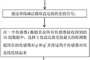 基于前向散射波和C均值聚類算法的板類缺陷定位方法